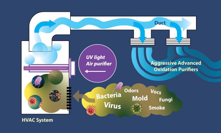 Indoor air quality products not only improve the air in your home, but they also lengthen the life of your heating and air conditioning systems by eliminating high levels of dust, pollen, microbes, and other pollutants from your duct systems!