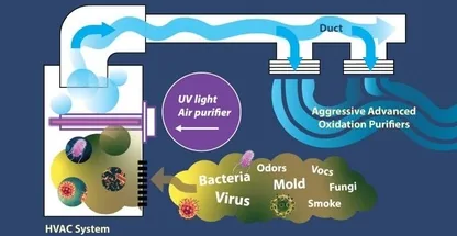 Central Air Systems indoor air quality upgrade on Long Island